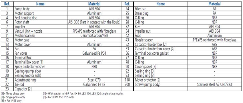 جدول متریال پمپ خودمکش ابارا سری JESX